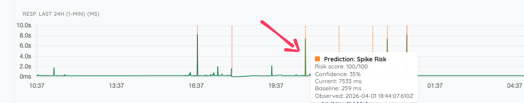 Down Prediction Graph Example